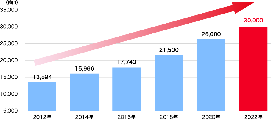 買取業界の市場規模推移と予測