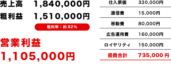 営業利益1,105,000円