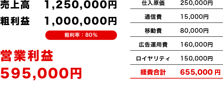 営業利益1,105,000円