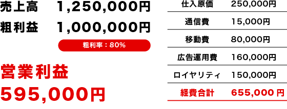 営業利益1,105,000円