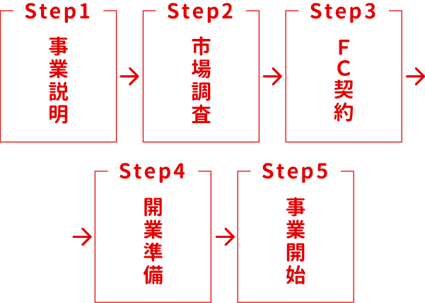 開業の流れ